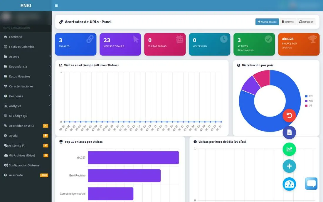 Panel del acortador de enlaces con indicadores y gráficos de visitas